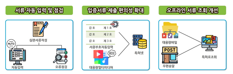 시스템 특허 절차는 어떻게 진행하면 될까요?